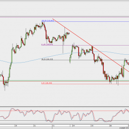 Wykres godzinowy USD/JPY; Źródło: TMS Direct