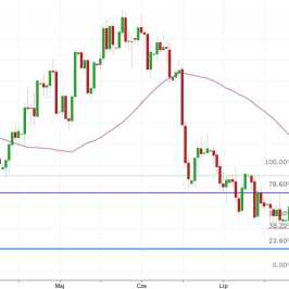 Notowania instrumentu EUR/USD, interwał: D1, źródło: TMS Brokers