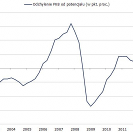 Cykl koniunkturalny w strefie euro <span>Źródło: Eurostat; obliczenia własne<span>