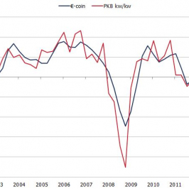 Koniunktura w strefie euro <span>Źródło: Eurostat, CEPR<span>