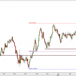 Wykres dzienny kursu GBP/USD <span> Źródło: TMS Direct <span>