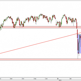 Wykres dzienny CFD na S&P 500 <span> Źródło: TMS Direct <span>