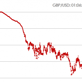 Wykres cen transakcji GBP/USD