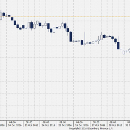 Wykres 4-godzinowy CFD na ropę WTI <span> Źródło: TMS Direct <span>
