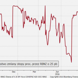 Prawdopodobieństwo obniżki stopy procentowej RBNZ o 25 pb