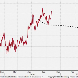 Indeks NZD TWI na tle prognoz RBNZ