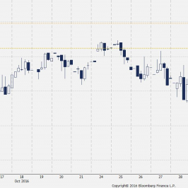 Wykres 4-godzinowy CFD na S&P 500 <span> Źródło: TMS Direct <span>