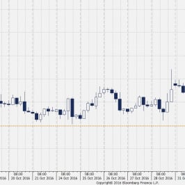 Wykres 4-godzinowy kursu XAU/USD <span> Źródło: TMS Direct <span>