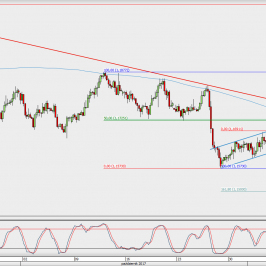 Wykres 4-godzinowy EUR/USD; Źródło: TMS Direct
