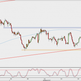 Wykres 4-godzinowy GBP/USD; Źródło: TMS Direct