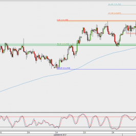 Wykres 4-godzinowy USD/JPY; Źródło: TMS Direct