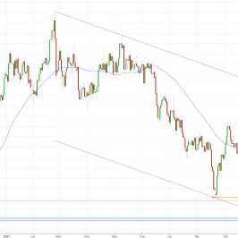 Notowania instrumentu AUD/USD, interwał: D1, źródło: TMS Brokers