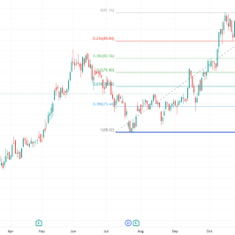 Notowania ORLEN, źródło: Tradingview