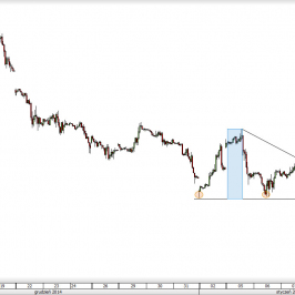 Wykres godzinowy CFD na lutowy kontrakt na NATGAS <span>  Źródło: TMS Direct <span> 