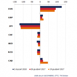Zmiana pozycji netto w kontraktach na wybrane waluty (w tys. kontraktów); Źródło: Bloomberg, CFTC, TMS Brokers
