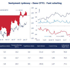 Pozycja spekulacyjna netto w GBP (tys. kontraktów); Źródło: Bloomberg, CFTC, TMS Brokers