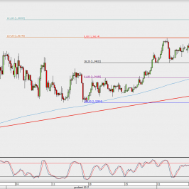Wykres 4-godzinowy GBP/USD; Źródło: TMS Direct