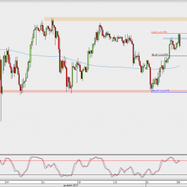 Wykres 4-godzinowy USD/JPY; Źródło: TMS Direct