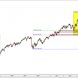 Wykres tygodniowy CFD na DAX <span> Źródło: TMS Direct <span>