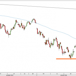 Wykres 4-godzinowy CFD na DAX <span> Źródło: TMS Direct <span>