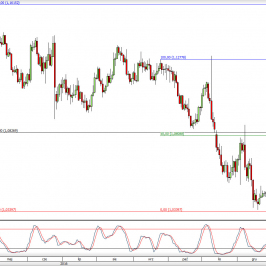Wykres dzienny kursu EUR/USD <span> Źródło: TMS Direct <span>