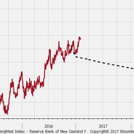 Siła NZD i projekcja RBNZ<span>Źródło:Bloomberg<span>