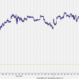 Wykres tickowy notowań S&P 500 od 8 listopada </span> źródło: Bloomberg </span>