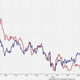 Wykres USD/JPY i rentowności obligacji USA 10Y <span>Źródło:Bloomberg<span>
