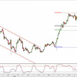 Wykres dzienny kursu USD/JPY <span> Źródło: TMS Direct <span>