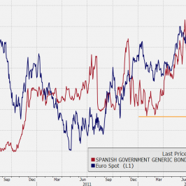 Wykres kursu EUR/USD oraz rentowności dziesięciolatek Hiszpanii <span>Źródło:Bloomberg<span>