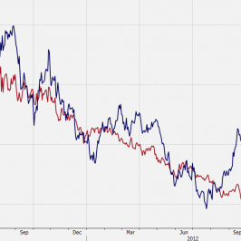 Wykres kursu EUR/USD i dyferencjału stóp procentowych  <span>Źródło:Bloomberg<span>