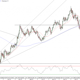Wykres dzienny kursu EUR/USD