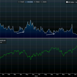 Wykres indeksu Dow Jones Industrial Average oraz VIX <span>Źródło: BLOOMBERG<span>