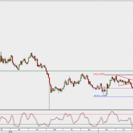 Wykres dzienny GBP/USD; Źródło: TMS Direct