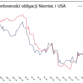 Różnica rentowności obligacji EUR-USA vs. EUR/USD