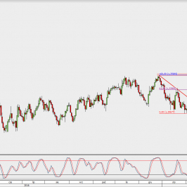 Wykres dzienny USD/CAD; Źródło: TMS Direct