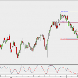 Wykres dzienny USD/CHF; Źródło: TMS Direct