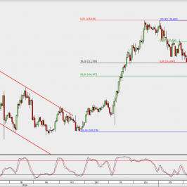 Wykres dzienny USD/JPY; Źródło: TMS Direct