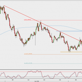 Wykres 4-godzinowy AUD/USD; Źródło: TMS Direct