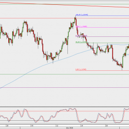 Wykres 4-godzinowy EUR/USD; Źródło: TMS Direct