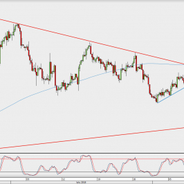Wykres 4-godzinowy GBP/USD; Źródło: TMS Direct