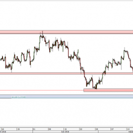 Wykres 4-godzinowy kursu GBP/USD <span> Źródło: TMS Direct <span>
