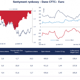 Pozycja spekulacyjna netto w EUR (tys. kontraktów); Źródło: Bloomberg, CFTC, TMS Brokers
