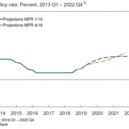 Projekcja ścieżki stopy procentowej; Źródło: Norges Bank