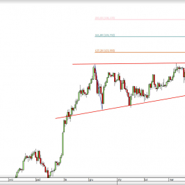 Wykres dzienny kursu USD/JPY <span> Źródło: TMS Direct <span>