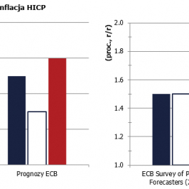 Zestawienie prognoz wzrostu gospodarczego i inflacji HICP na lata 2017-2019; Źródło: Bloomberg, ECB, TMS NonStop
