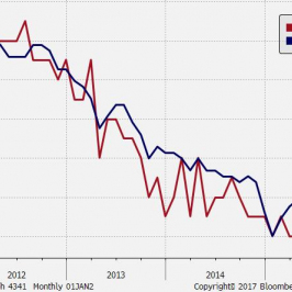 Zestawienie inflacji bazowej oraz inflacji HICP dla strefy euro; Źródło: Bloomberg