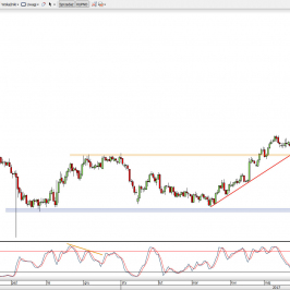 Wykres dzienny GBP/AUD; Źródło: TMS Direct