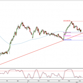 Wykres dzienny AUD/USD; Źródło: TMS Direct