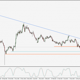 Wykres dzienny GBP/USD; Źródło: TMS Trader